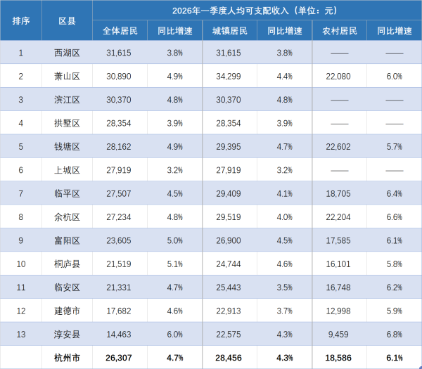 杆杆配资网 杭州区县2026一季度人均可支配收入：萧山滨江前三，余杭紧追临平